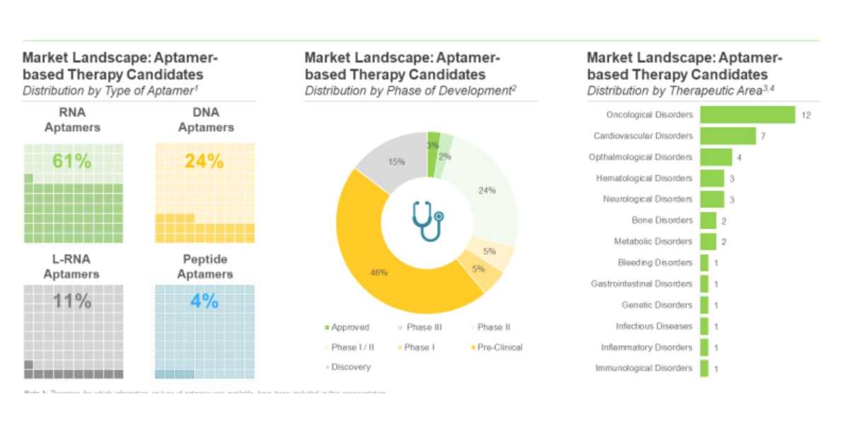Aptamers: Therapeutics, Technologies, and Services Market