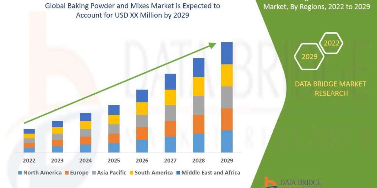 Baking Powder and Mixes Market growth at a rate of 6.6% forecast to 2029 by Product Type, Category, Application