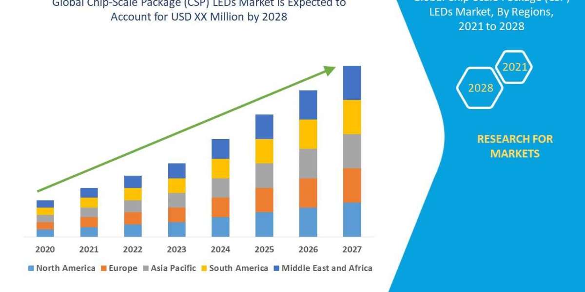 Chip-Scale Package (CSP) LEDs Market Excellent CAGR of 18.45 by 2028, Size, Share, Trend, Demand, Challenges and Competi