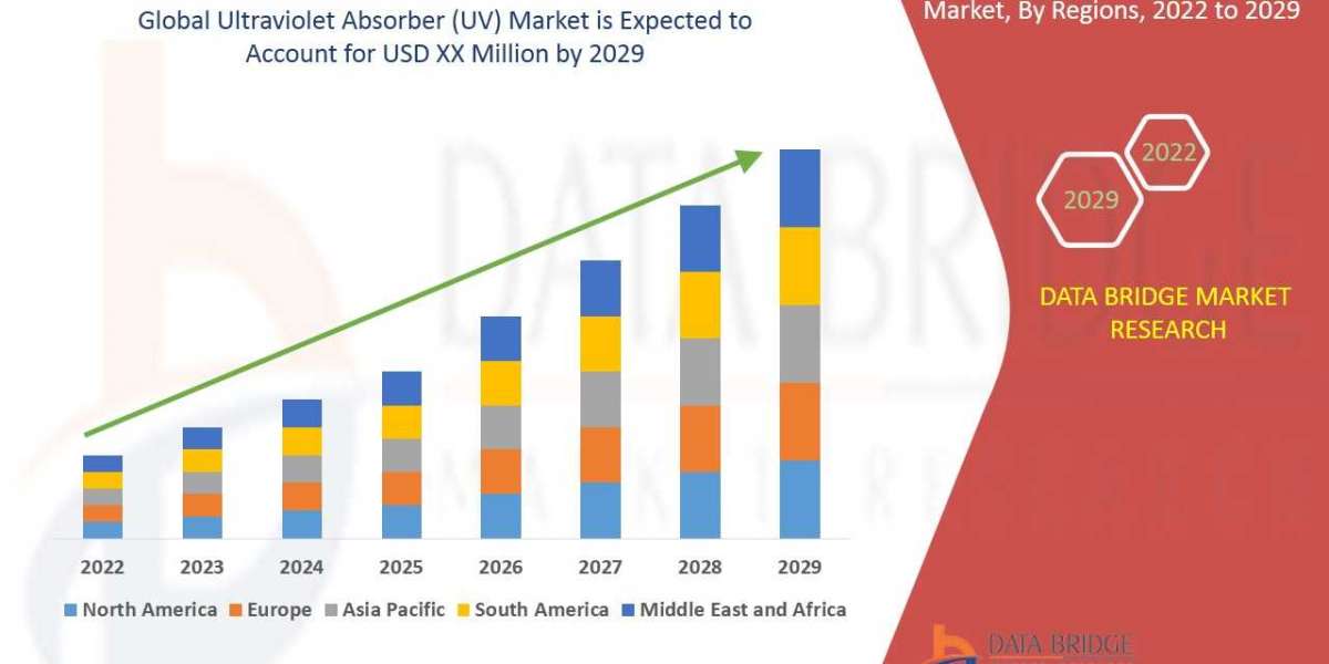 Ultraviolet Absorber (UV) Market Key Opportunities and Forecast Up to 2029