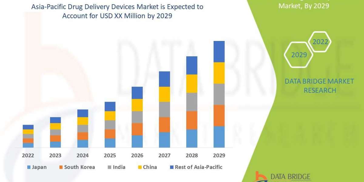Drug Delivery Devices Market will exhibit a CAGR of around 7.85% for the forecast period of 2022-2029