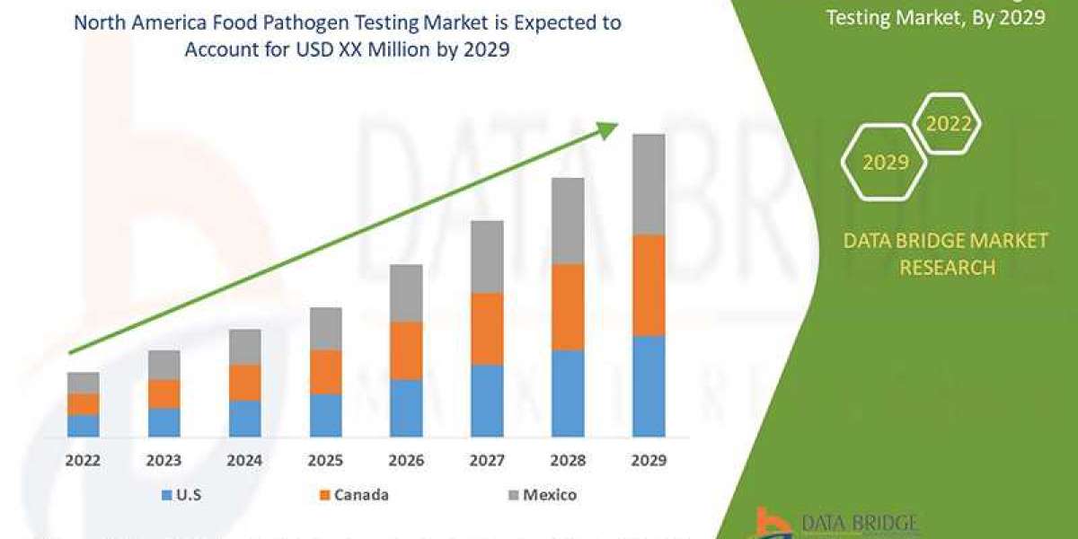 North America Food Pathogen Testing Market Industry Analysis and Forecast to 2029