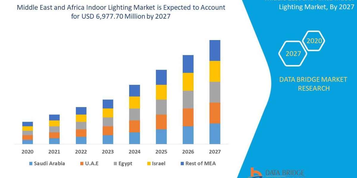 Middle East and Africa Indoor Lighting Market Business ideas and Strategies forecast 2027