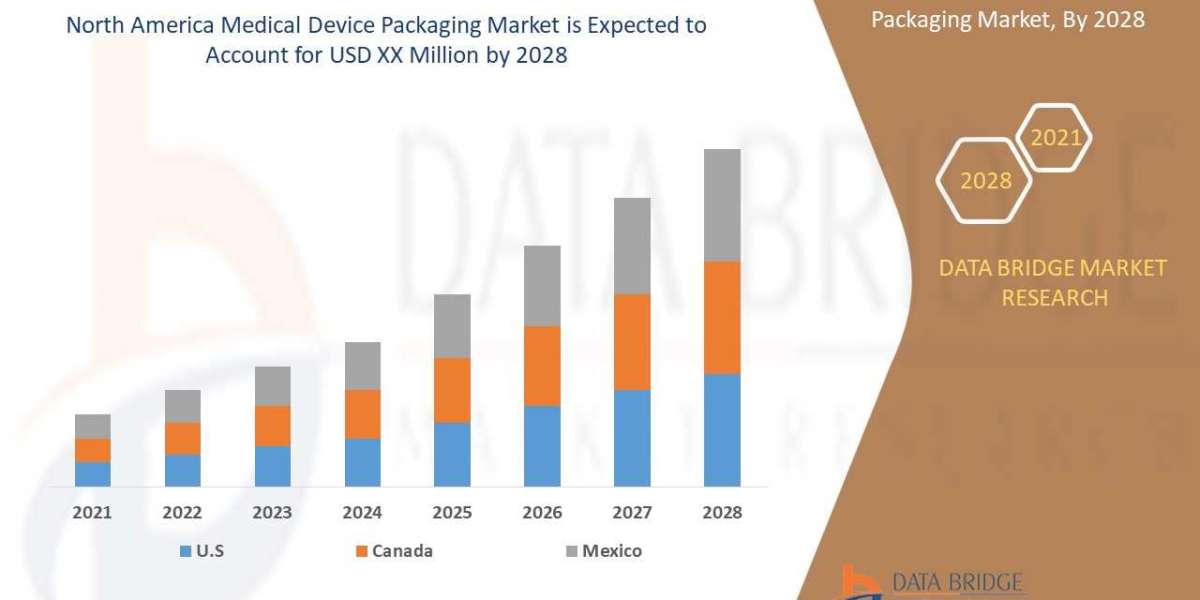 North America Medical Device Packaging Market Key Opportunities and Forecast to 2028